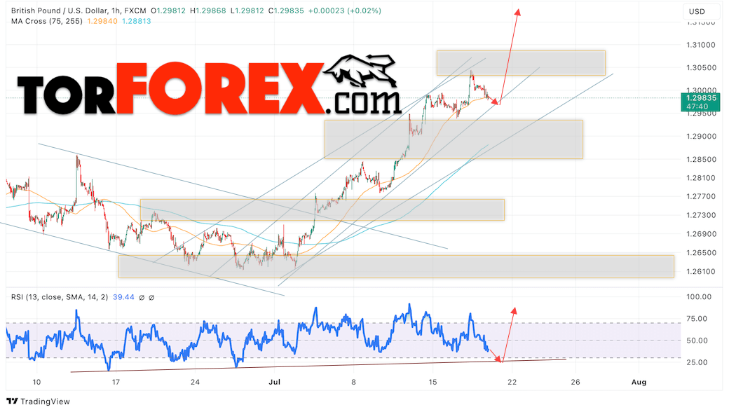 GBP/USD прогноз Британского Фунта на 19 июля 2024