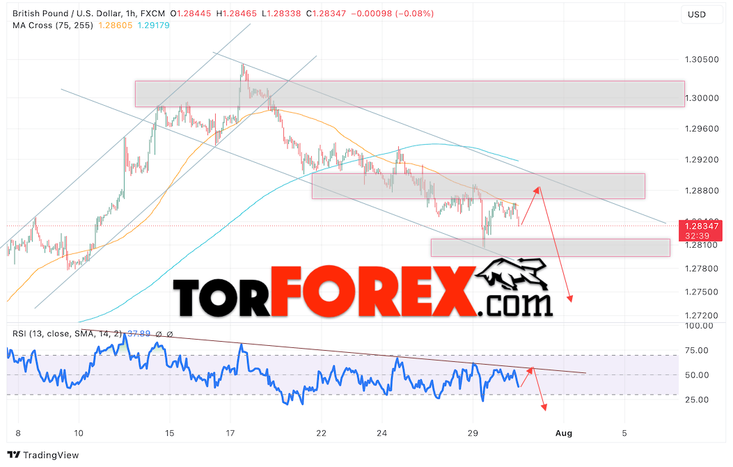 подъёма валютной пары на Форекс в область выше уровня 1.1035.
GBP/USD прогноз Британского Фунта на 31 июля 2024