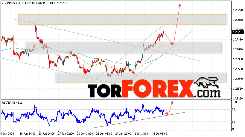 GBP/USD прогноз Фунта на 9 июля 2024