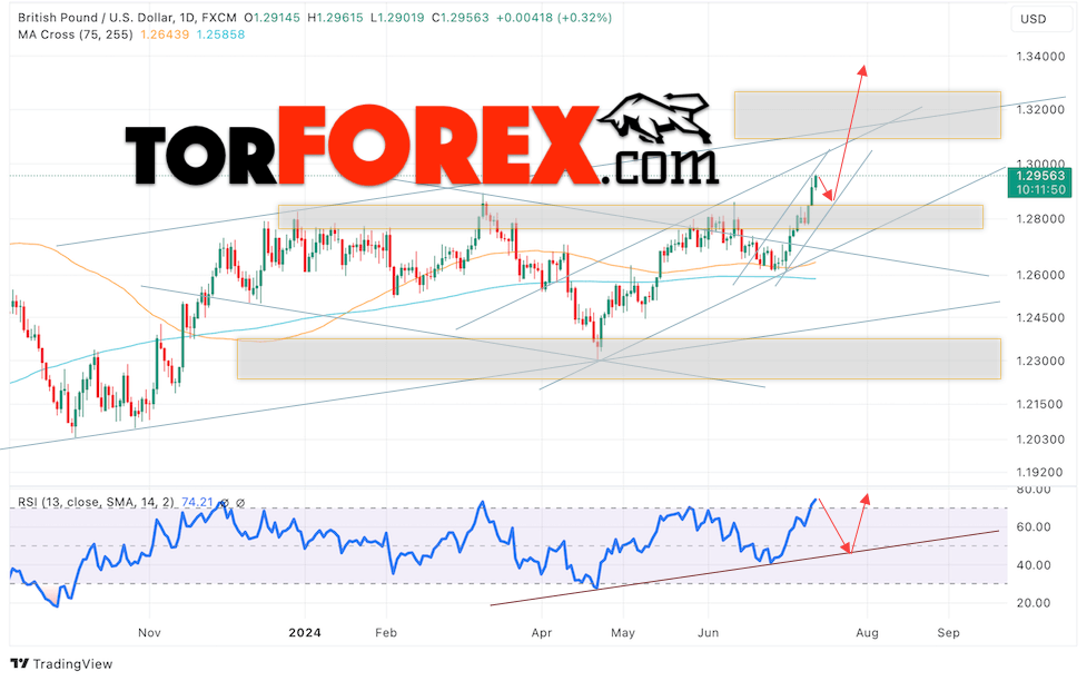 GBP/USD прогноз на неделю 15 — 19 июля 2024