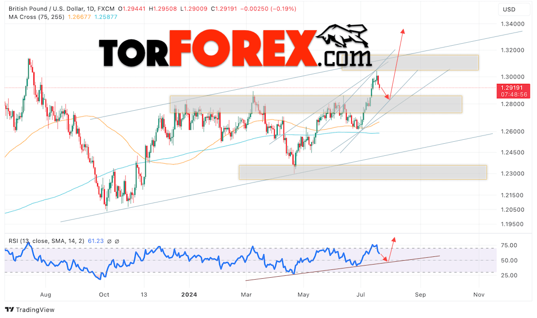 GBP/USD прогноз на неделю 22 — 26 июля 2024