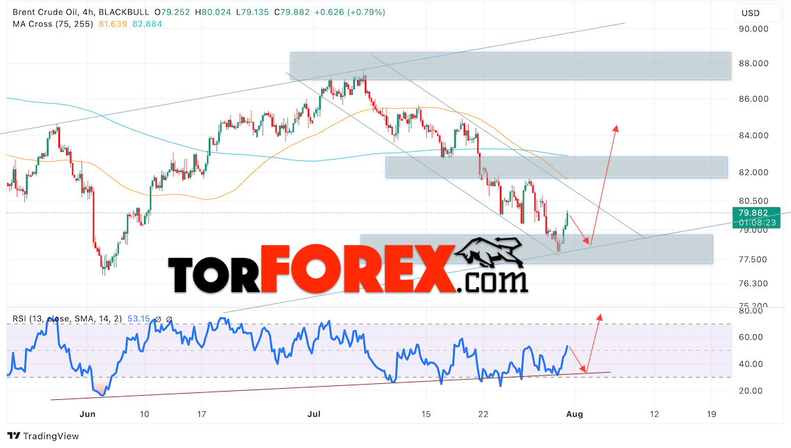 Нефть прогноз цены Brent на 1 августа 2024