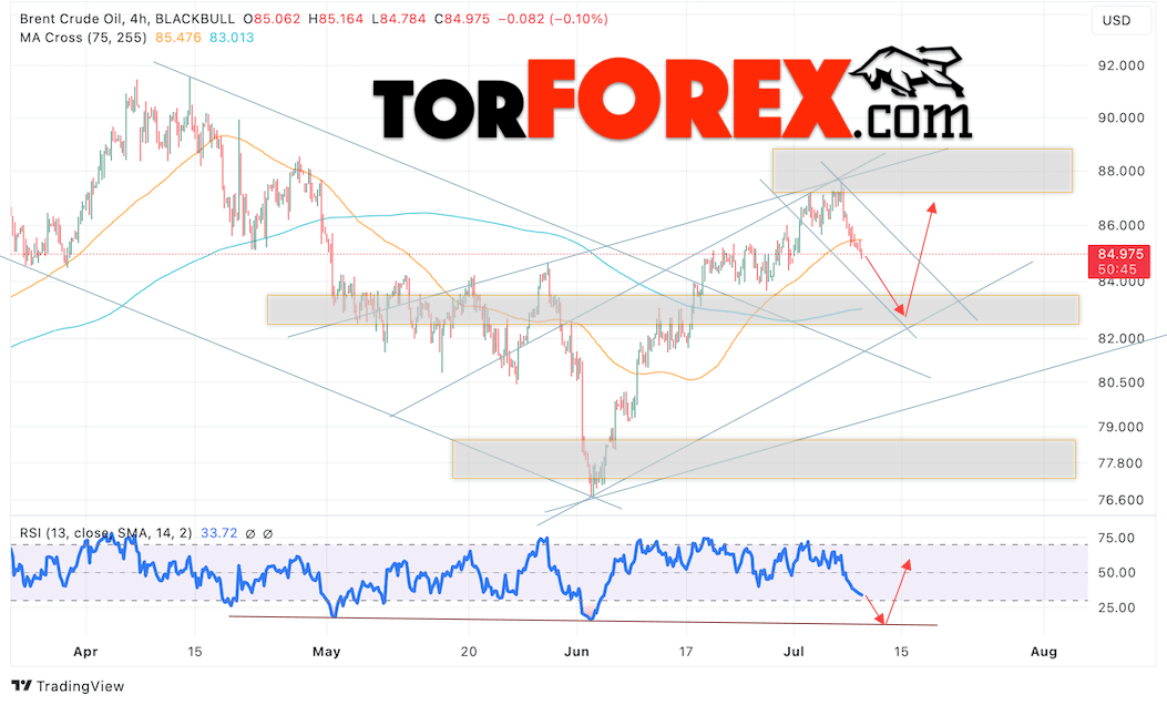 Нефть прогноз цены Brent на 10 июля 2024