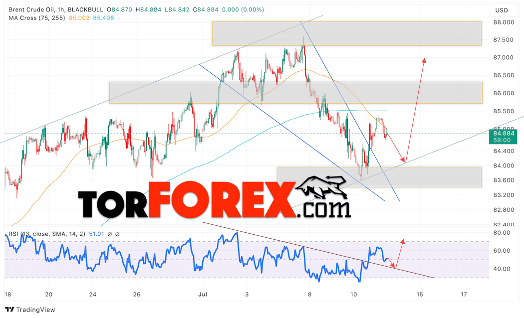 Нефть прогноз цены Brent на 12 июля 2024