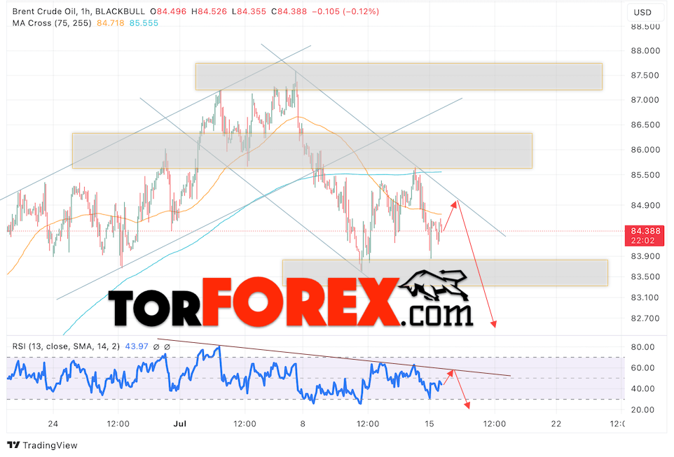 Нефть прогноз цены Brent на 16 июля 2024