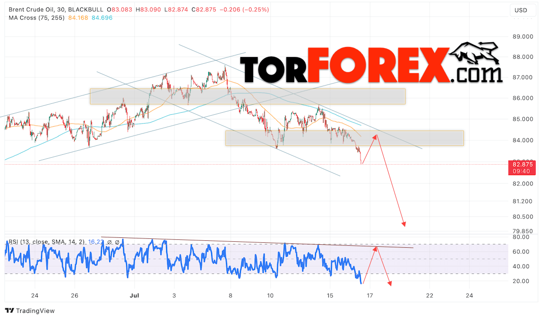 Нефть прогноз цены Brent на 17 июля 2024