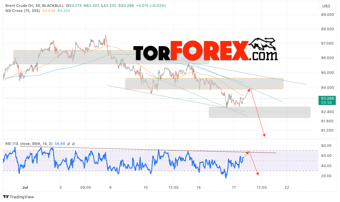 Нефть прогноз цены Brent на 18 июля 2024