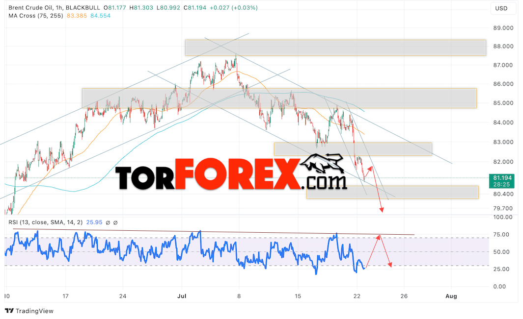 Нефть прогноз цены Brent на 23 июля 2024