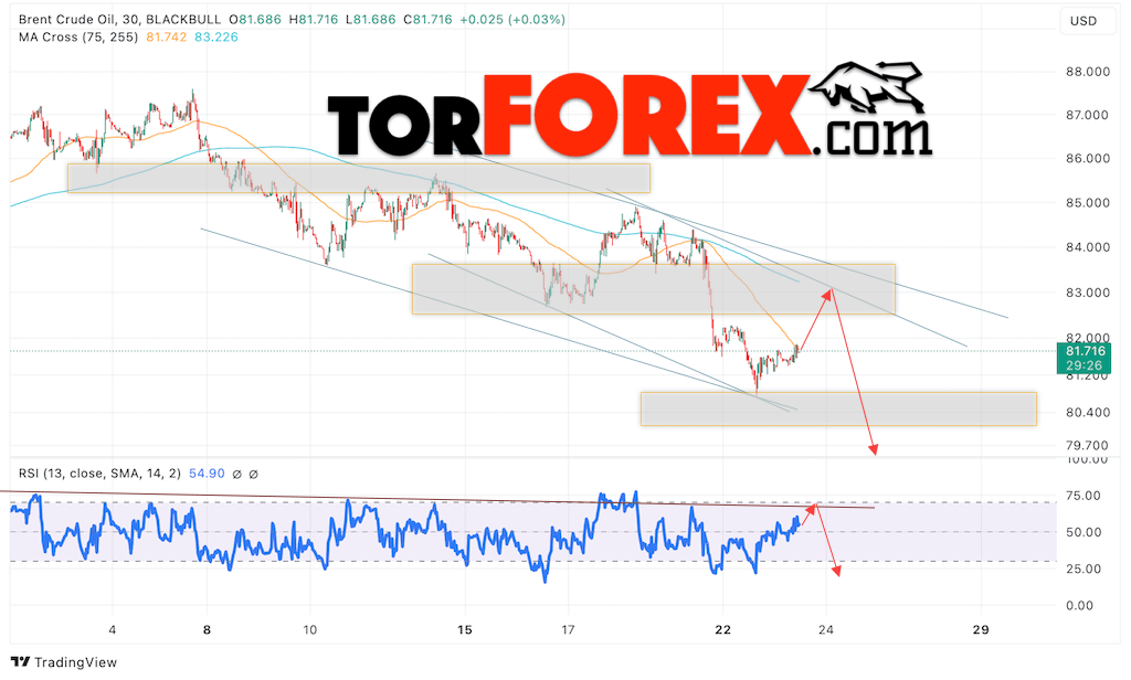 Нефть прогноз цены Brent на 24 июля 2024