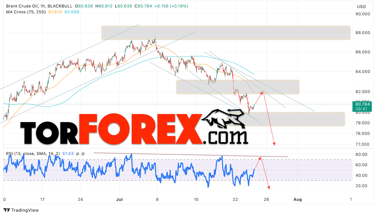 Нефть прогноз цены Brent на 25 июля 2024