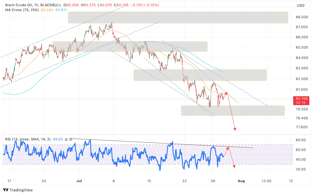 Нефть прогноз цены Brent на 30 июля 2024