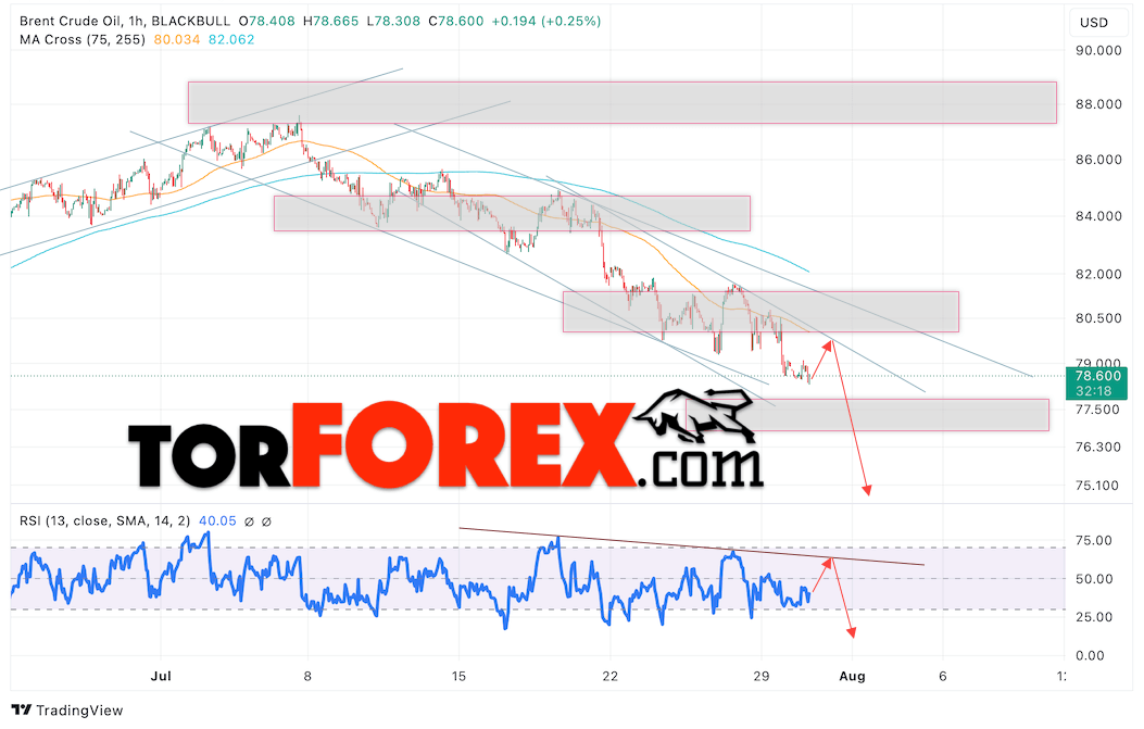 Нефть прогноз цены Brent на 31 июля 2024