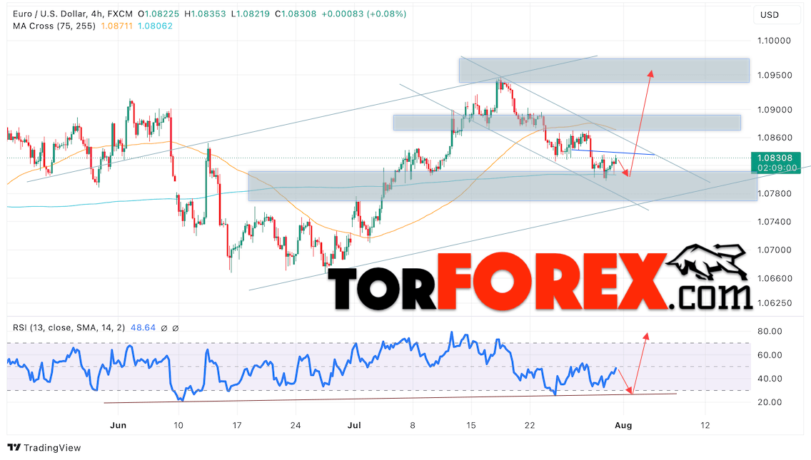 Прогноз Евро Доллар EUR/USD на 1 августа 2024