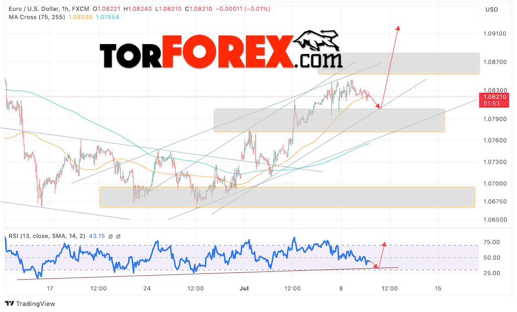 Прогноз Евро Доллар EUR/USD на 10 июля 2024