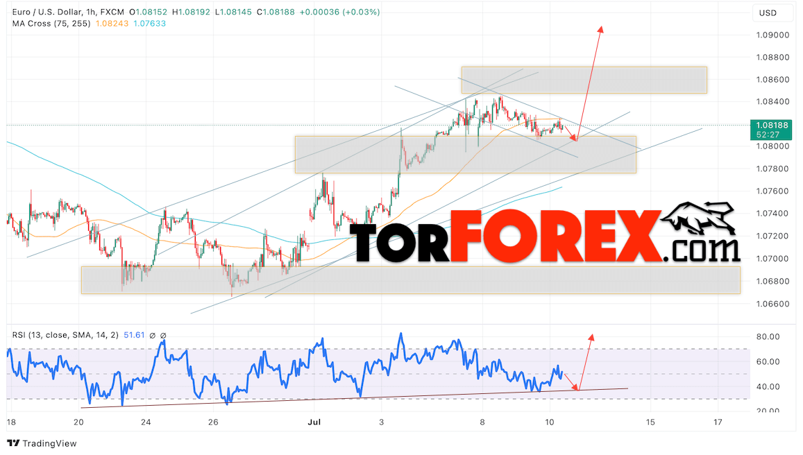 Прогноз Евро Доллар EUR/USD на 11 июля 2024