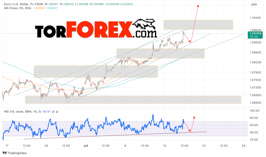 Прогноз Евро Доллар EUR/USD на 18 июля 2024