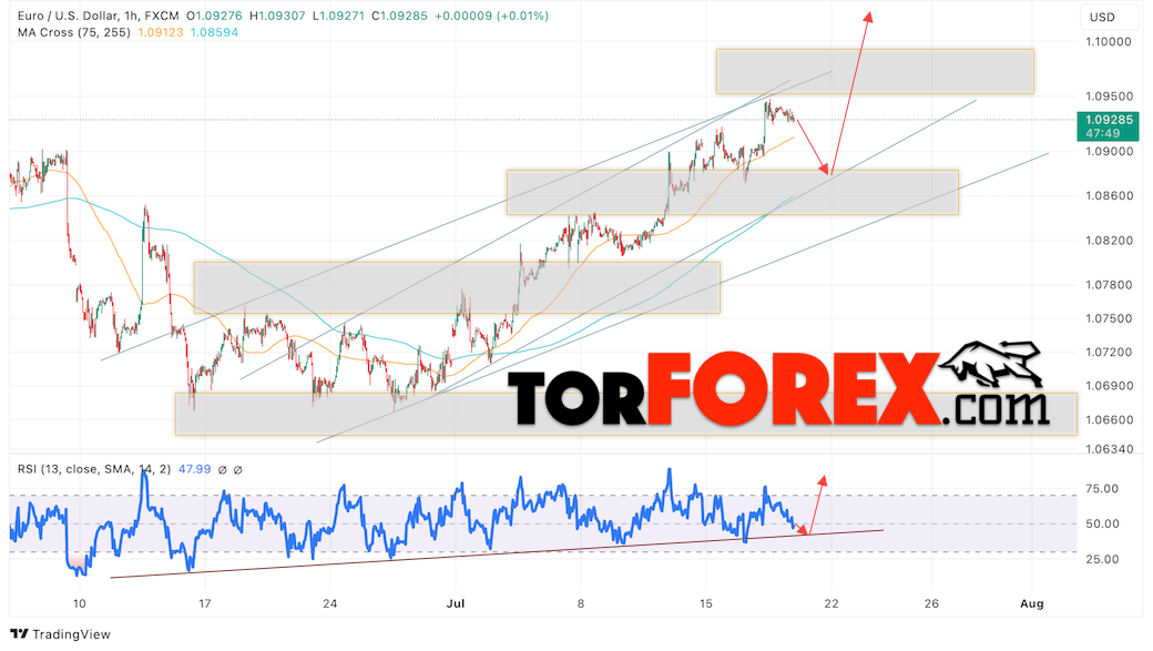 Прогноз Евро Доллар EUR/USD на 19 июля 2024