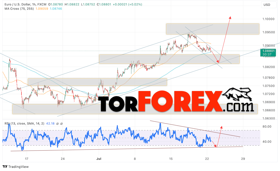 Прогноз Евро Доллар EUR/USD на 23 июля 2024