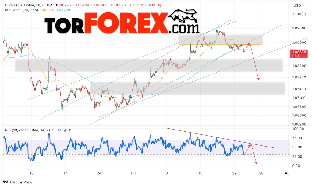 Прогноз Евро Доллар EUR/USD на 24 июля 2024