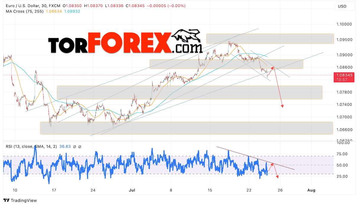 Прогноз Евро Доллар EUR/USD на 25 июля 2024