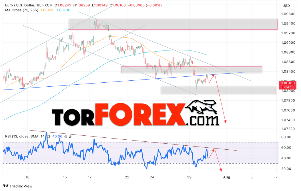 Прогноз Евро Доллар EUR/USD на 31 июля 2024