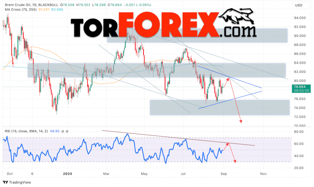 Brent прогноз нефти на неделю 2 — 6 сентября 2024