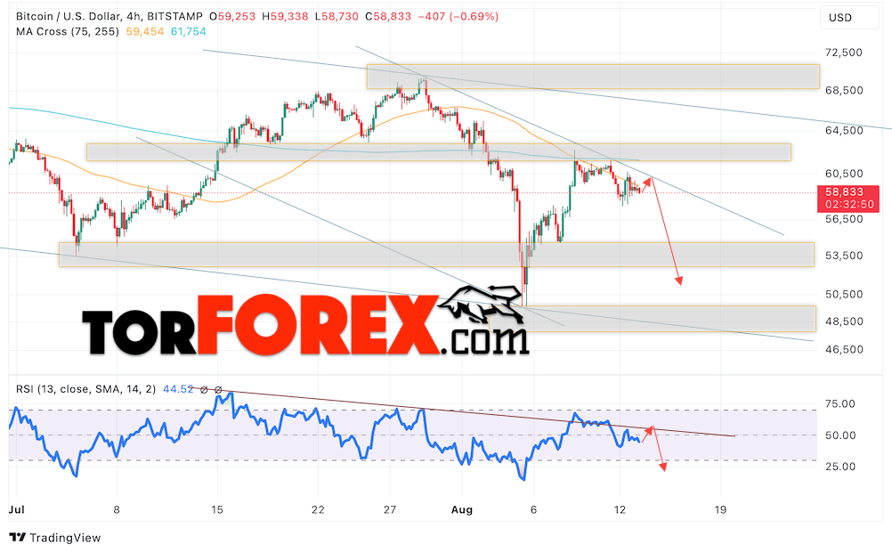 BTC/USD прогноз курса Биткоина на 14 августа 2024