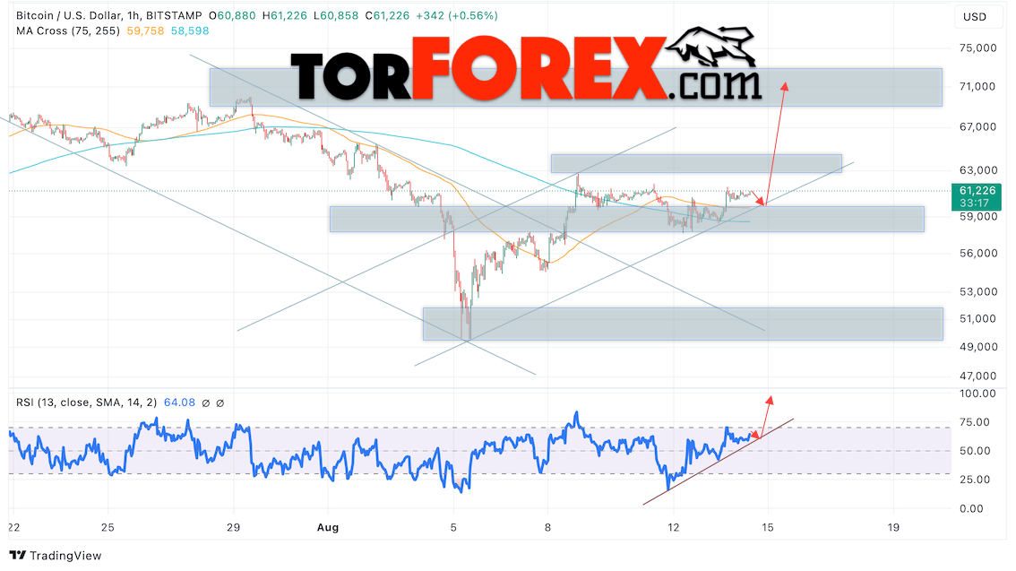 BTC/USD прогноз курса Биткоина на 15 августа 2024