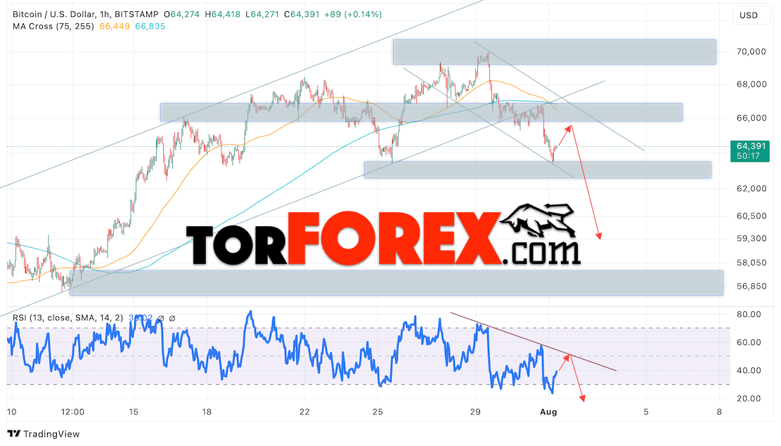 BTC/USD прогноз курса Биткоина на 2 августа 2024