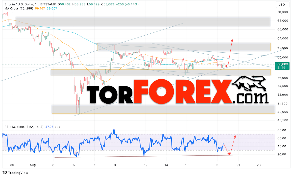 BTC/USD прогноз курса Биткоина на 20 августа 2024