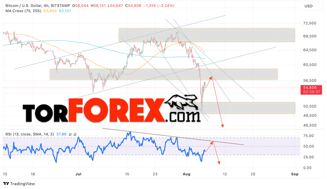 BTC/USD прогноз курса Биткоина на 7 августа 2024