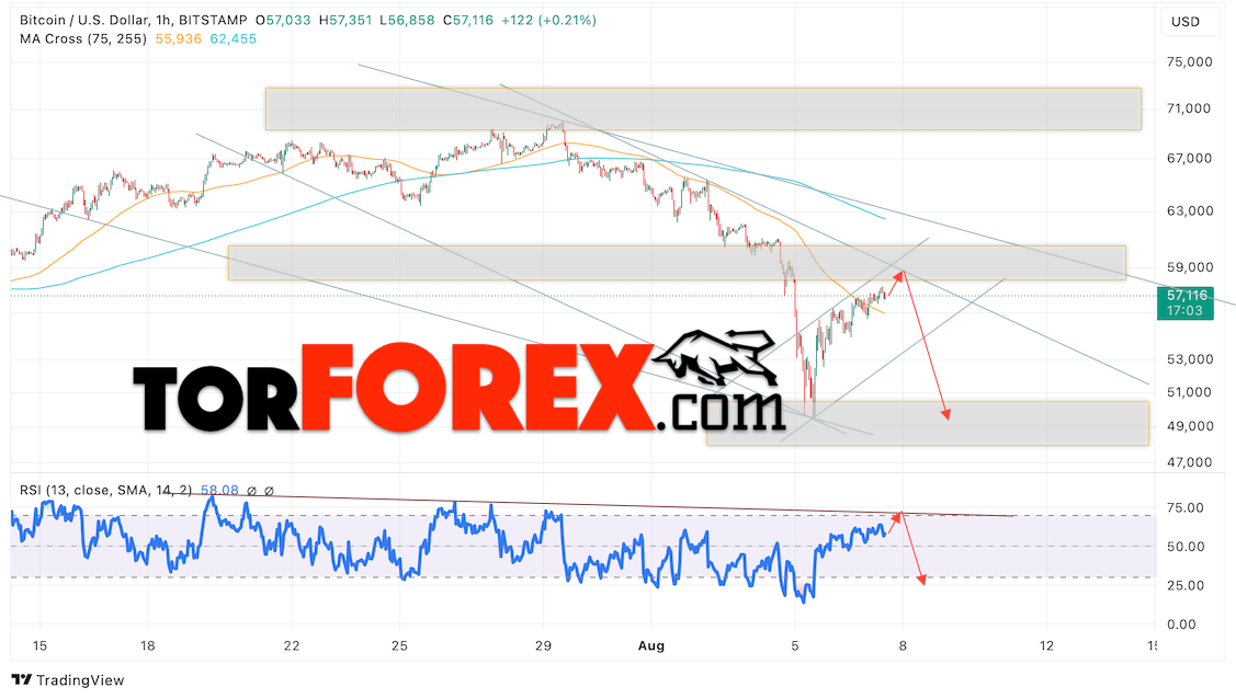 BTC/USD прогноз курса Биткоина на 8 августа 2024