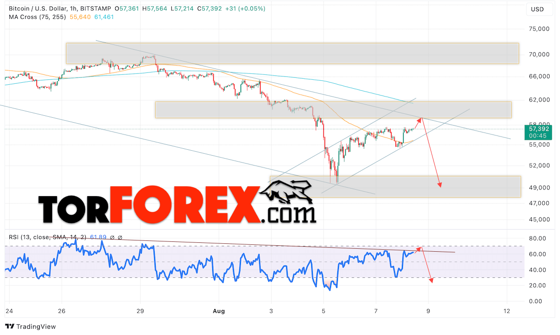 BTC/USD прогноз курса Биткоина на 9 августа 2024