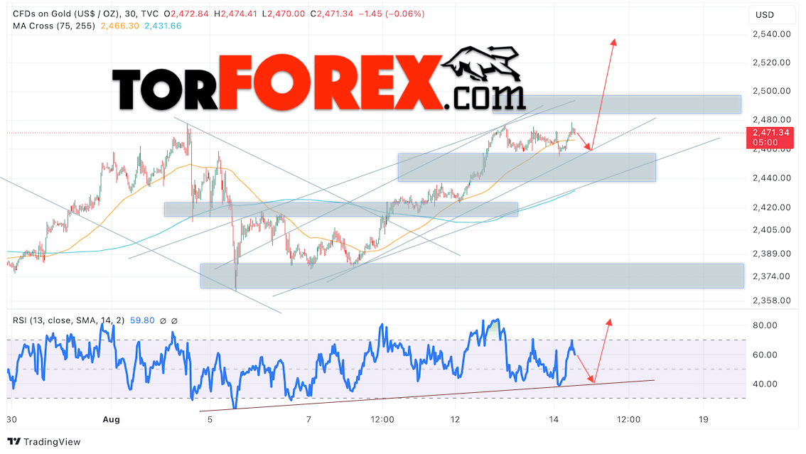 Цена Золота прогноз XAU/USD на 15 августа 2024