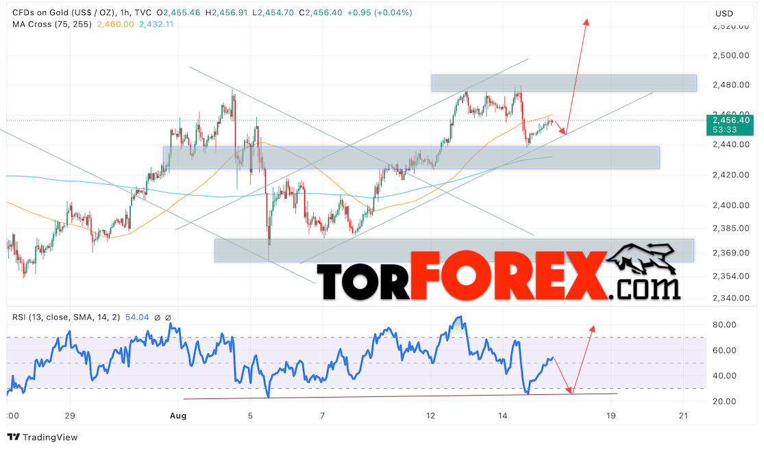 Цена Золота прогноз XAU/USD на 16 августа 2024