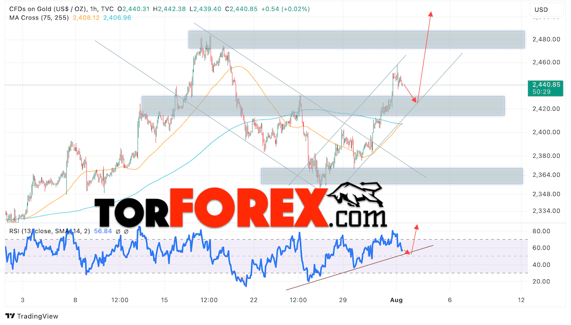 Цена Золота прогноз XAU/USD на 2 августа 2024