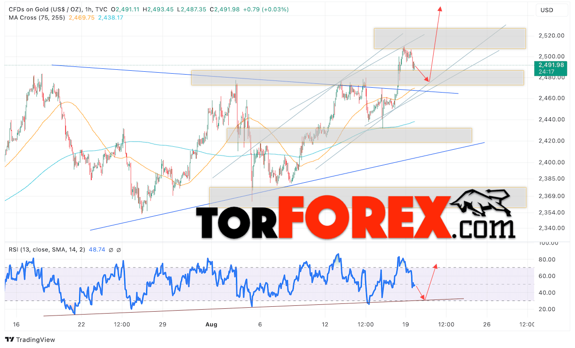 Цена Золота прогноз XAU/USD на 20 августа 2024