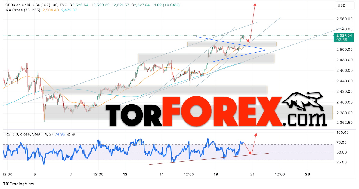 Цена Золота прогноз XAU/USD на 21 августа 2024