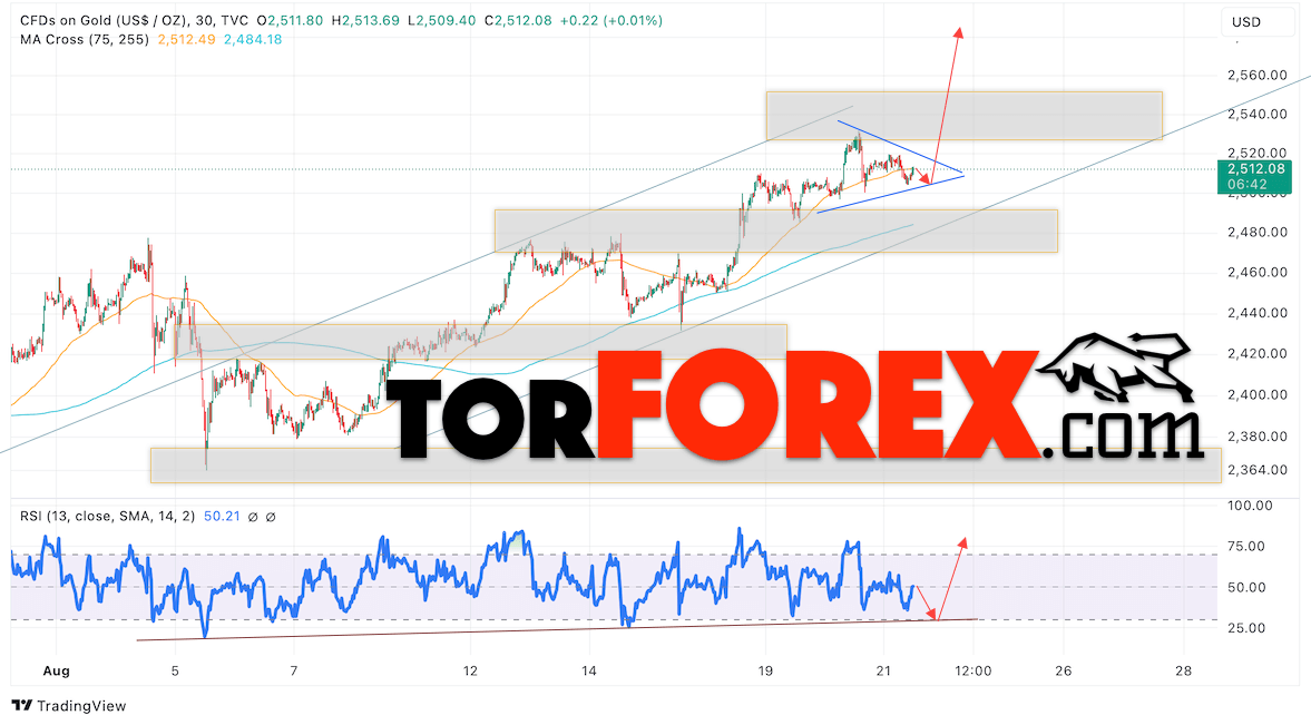 Цена Золота прогноз XAU/USD на 22 августа 2024