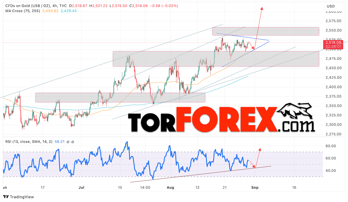 Цена Золота прогноз XAU/USD на 30 августа 2024