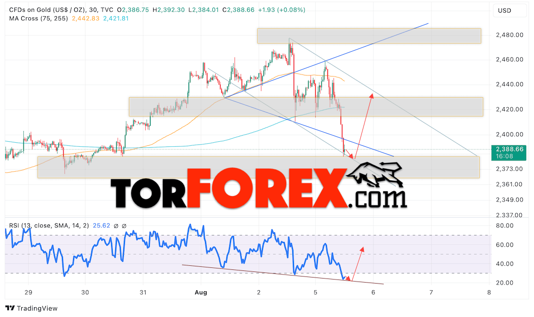 Цена Золота прогноз XAU/USD на 6 августа 2024