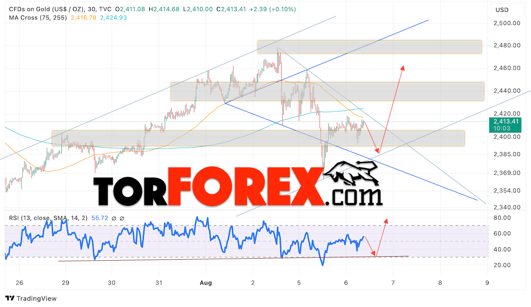 Цена Золота прогноз XAU/USD на 7 августа 2024