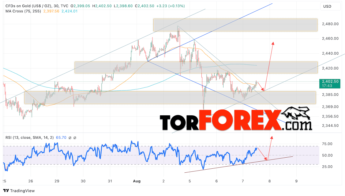 Цена Золота прогноз XAU/USD на 8 августа 2024