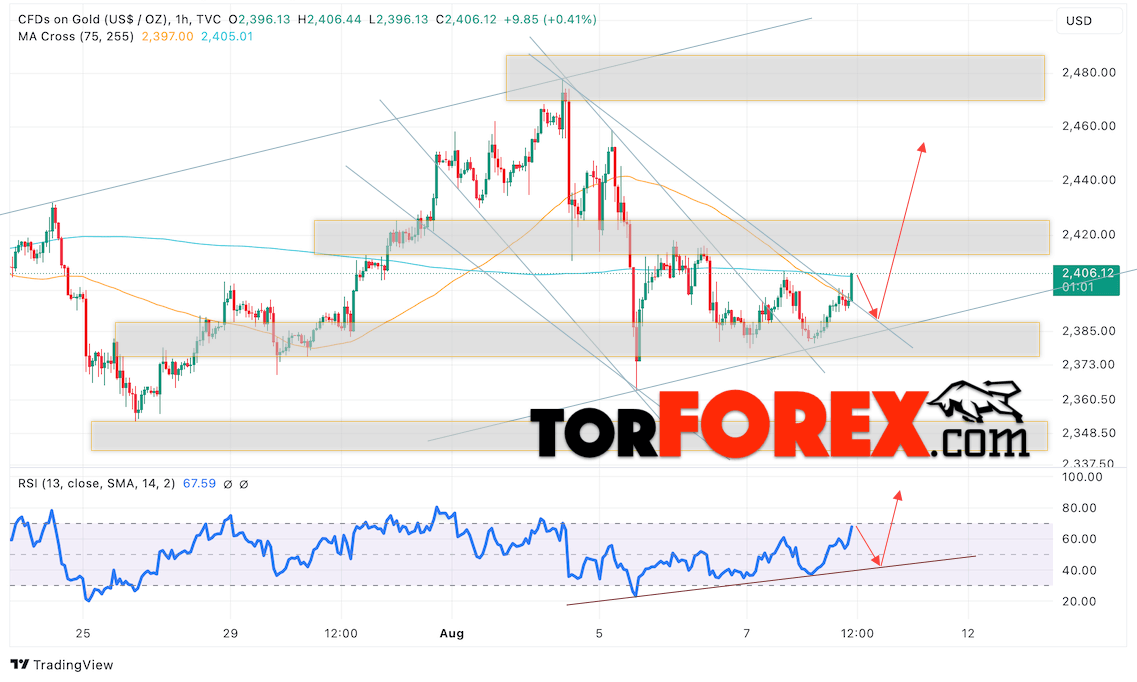 Цена Золота прогноз XAU/USD на 9 августа 2024