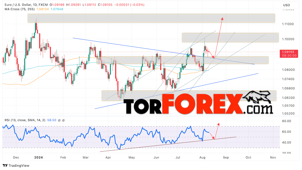 EUR/USD прогноз на неделю 12 — 16 августа 2024