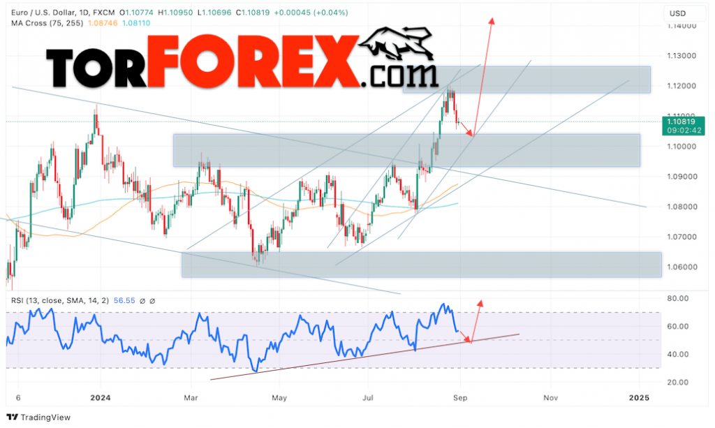 EUR/USD прогноз на неделю 2 — 6 сентября 2024