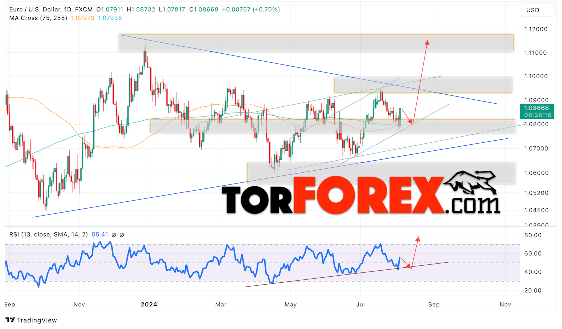 EUR/USD прогноз на неделю 5 — 9 августа 2024