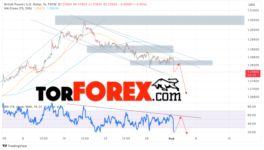 GBP/USD прогноз Британского Фунта на 2 августа 2024