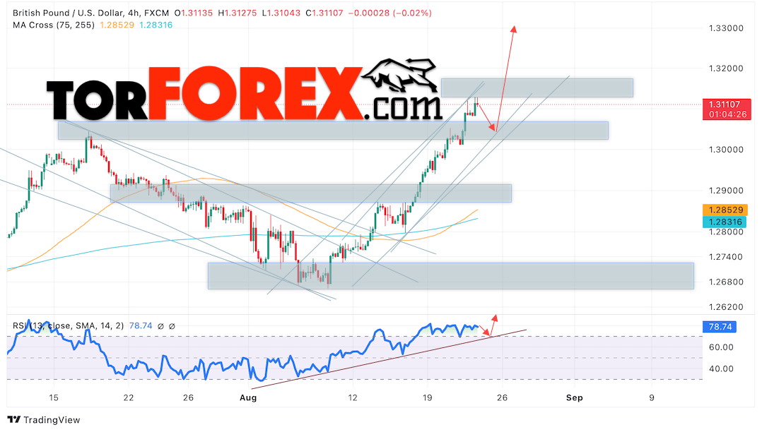 GBP/USD прогноз Британского Фунта на 23 августа 2024