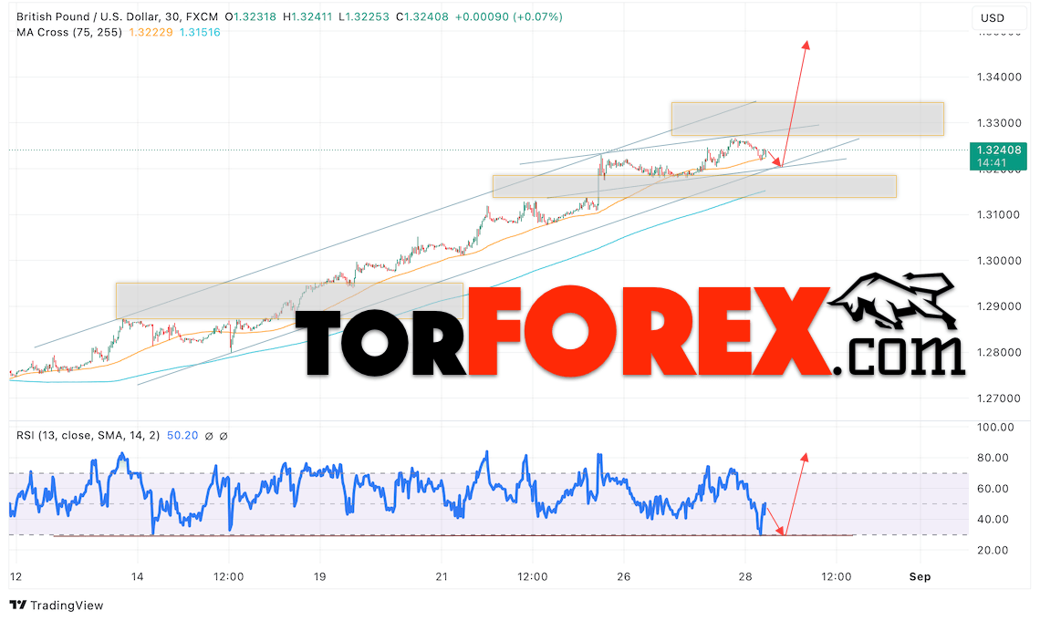 GBP/USD прогноз Британского Фунта на 29 августа 2024